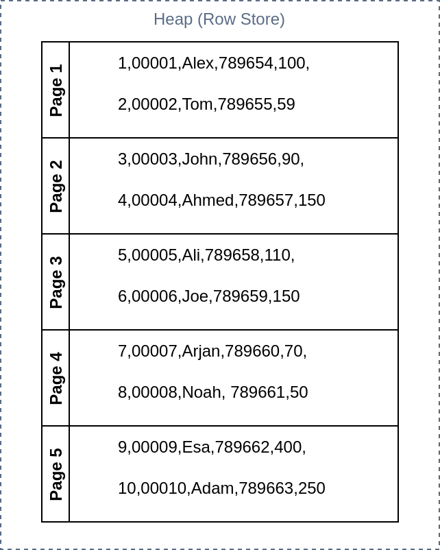 Row-data