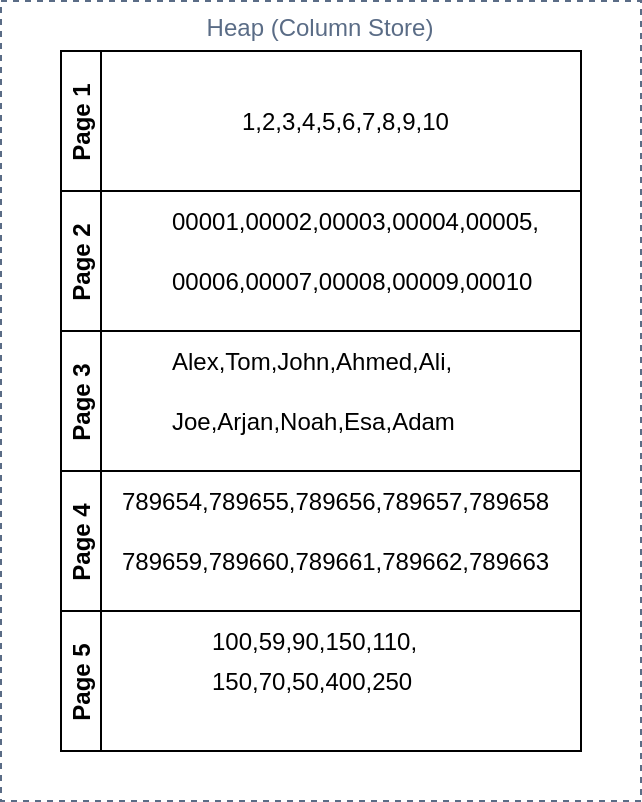 Column-data