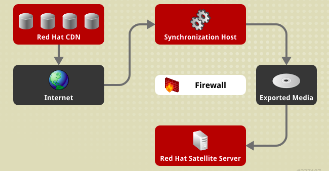 Disconnected Host 